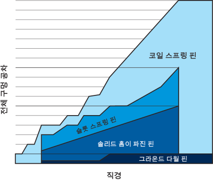 코일 스프링 핀은 압입 핀중 가장 넓은 홀 공차를 흡수합니다.