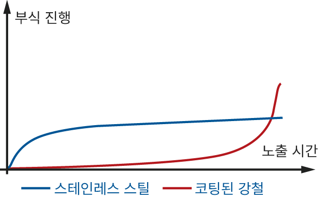 이 그래프는 스테인리스강과 비교하여 시간이 코팅강의 내식성에 어떤 영향을 미치는지 보여줍니다